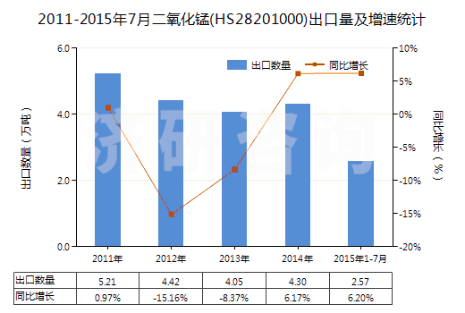 2011-2015年7月二氧化錳(HS28201000)出口量及增速統(tǒng)計 2011-2015年7月二氧化錳(HS28201000)出口量及增速統(tǒng)計